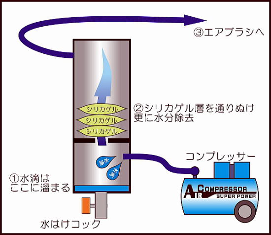 エアドライヤー構造