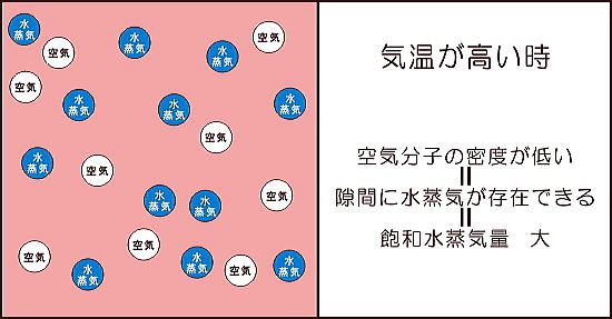 飽和水蒸気説明