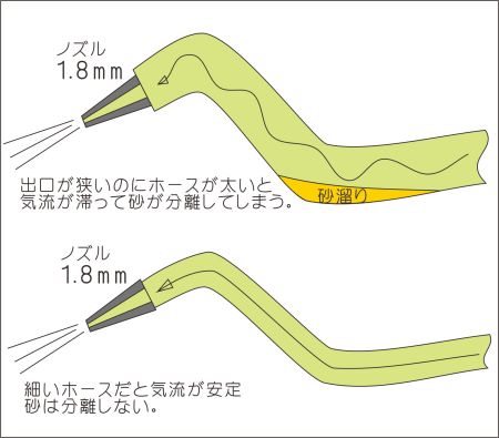 サンドブラストホースの太さが大事