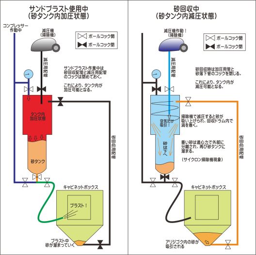 ブラストマシン　砂回収時の模式図