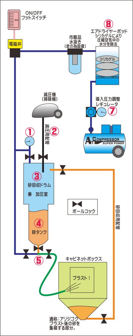 サンドブラストマシン模式図